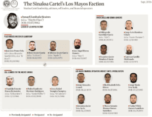 EU sanciona a 21 personas y 25 empresas vinculadas al Cártel de Sinaloa